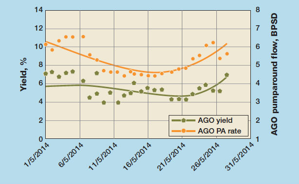 AGO yield versus AGO pumparound