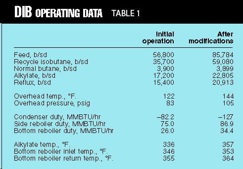 DIB OPERATING DATA