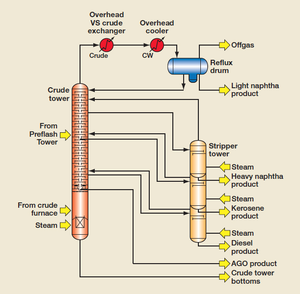 Atmospheric tower configuration