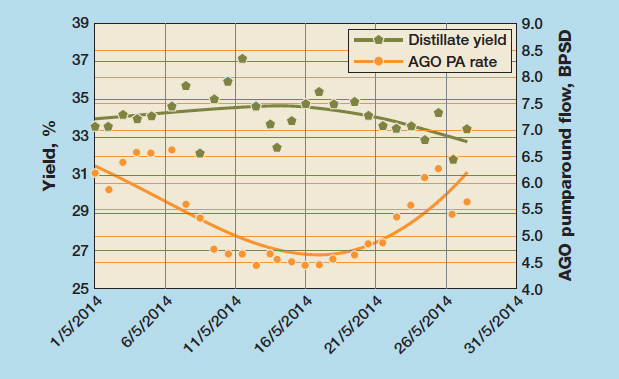 Diesel yield vs AGO pumparound
